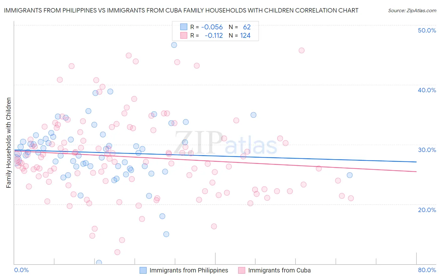 Immigrants from Philippines vs Immigrants from Cuba Family Households with Children