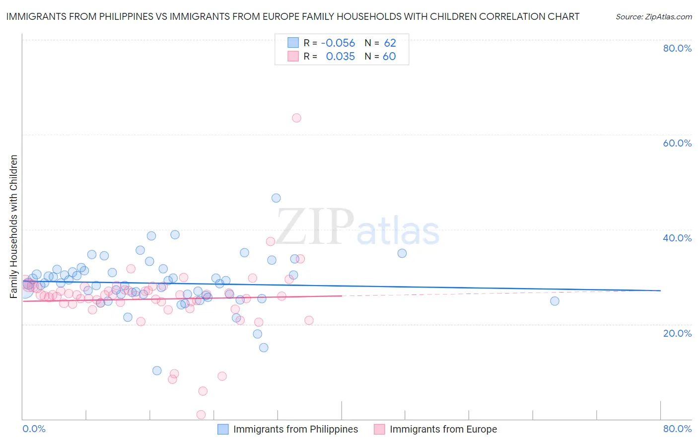 Immigrants from Philippines vs Immigrants from Europe Family Households with Children