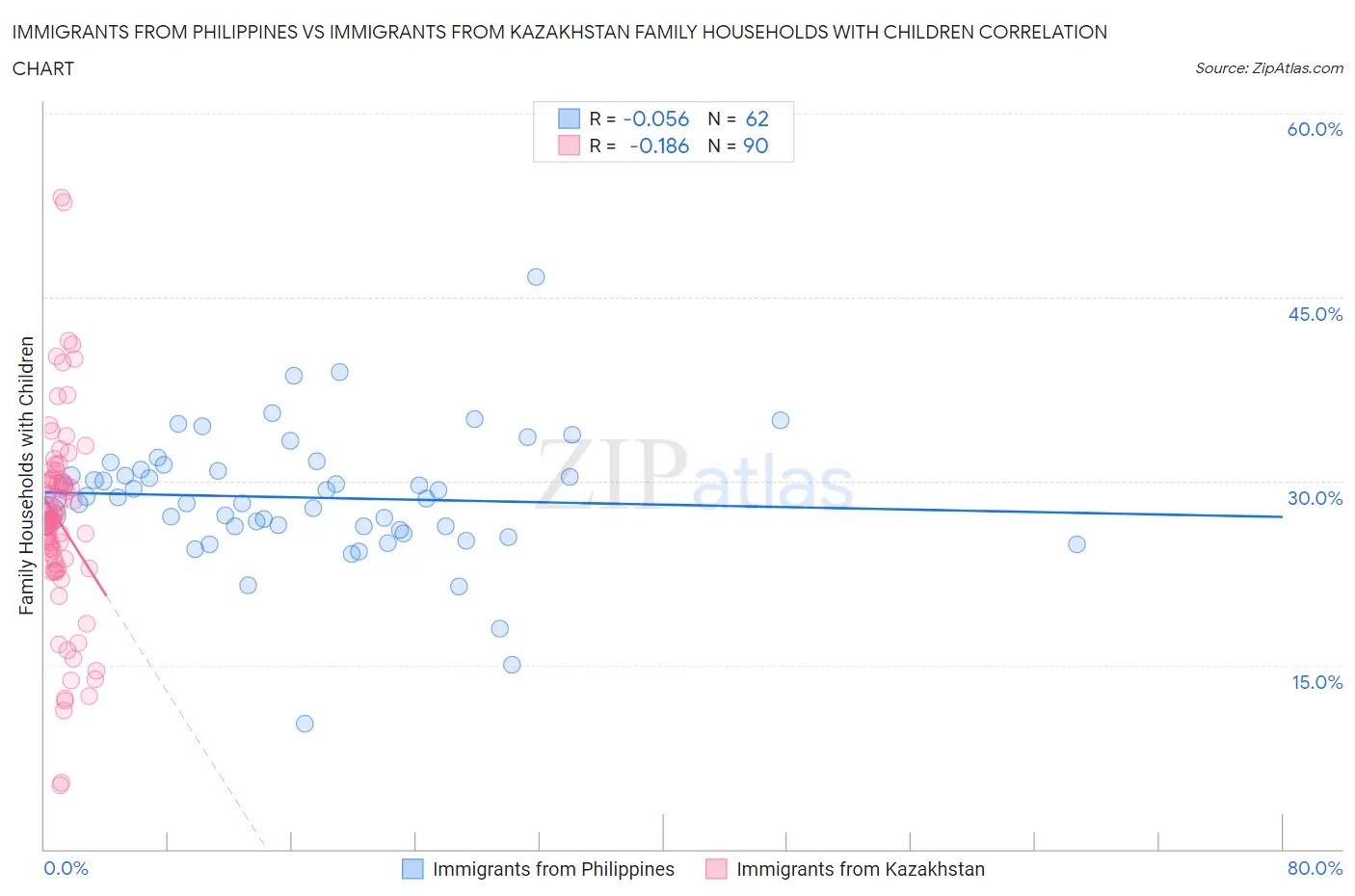 Immigrants from Philippines vs Immigrants from Kazakhstan Family Households with Children