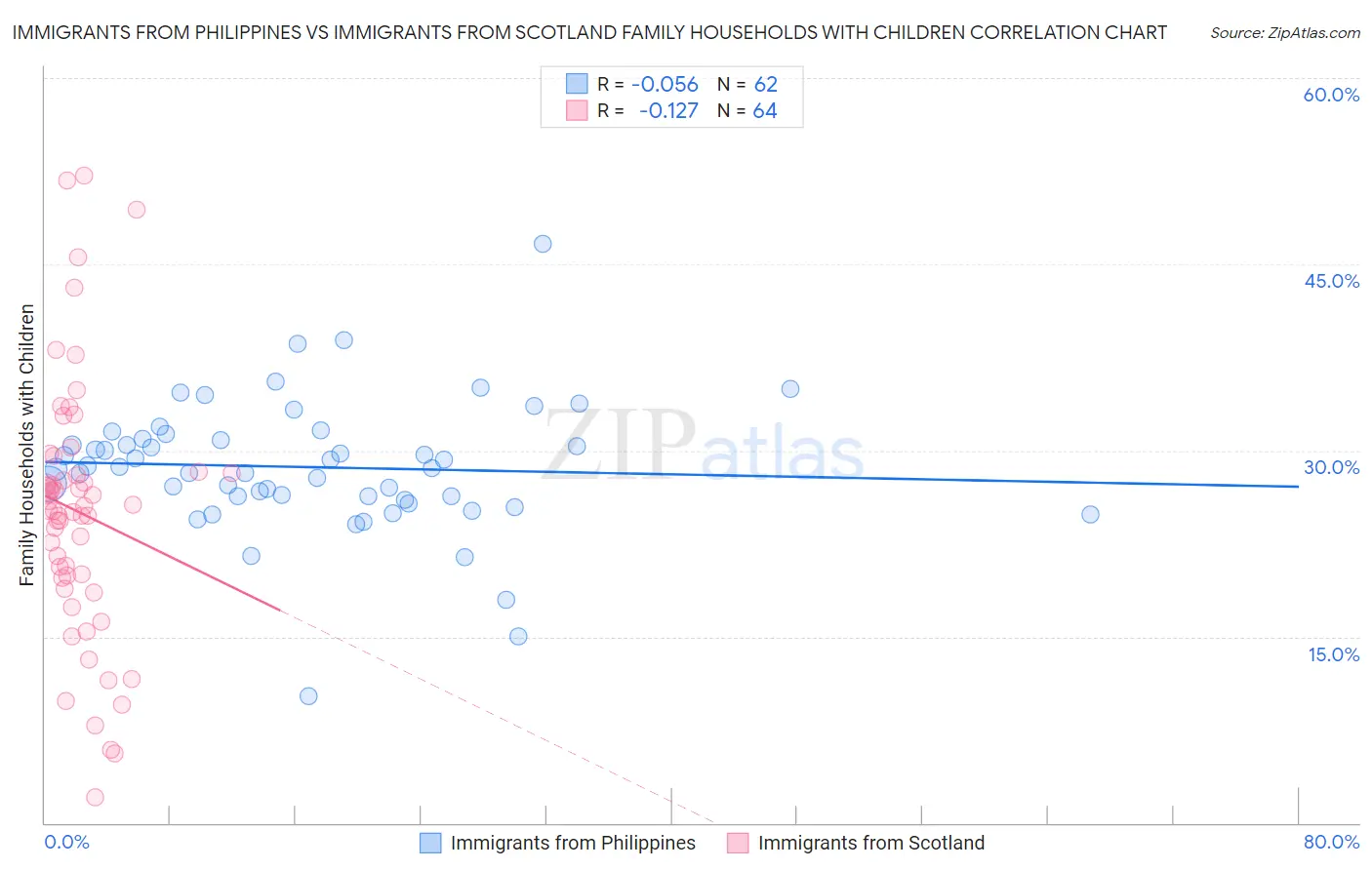 Immigrants from Philippines vs Immigrants from Scotland Family Households with Children