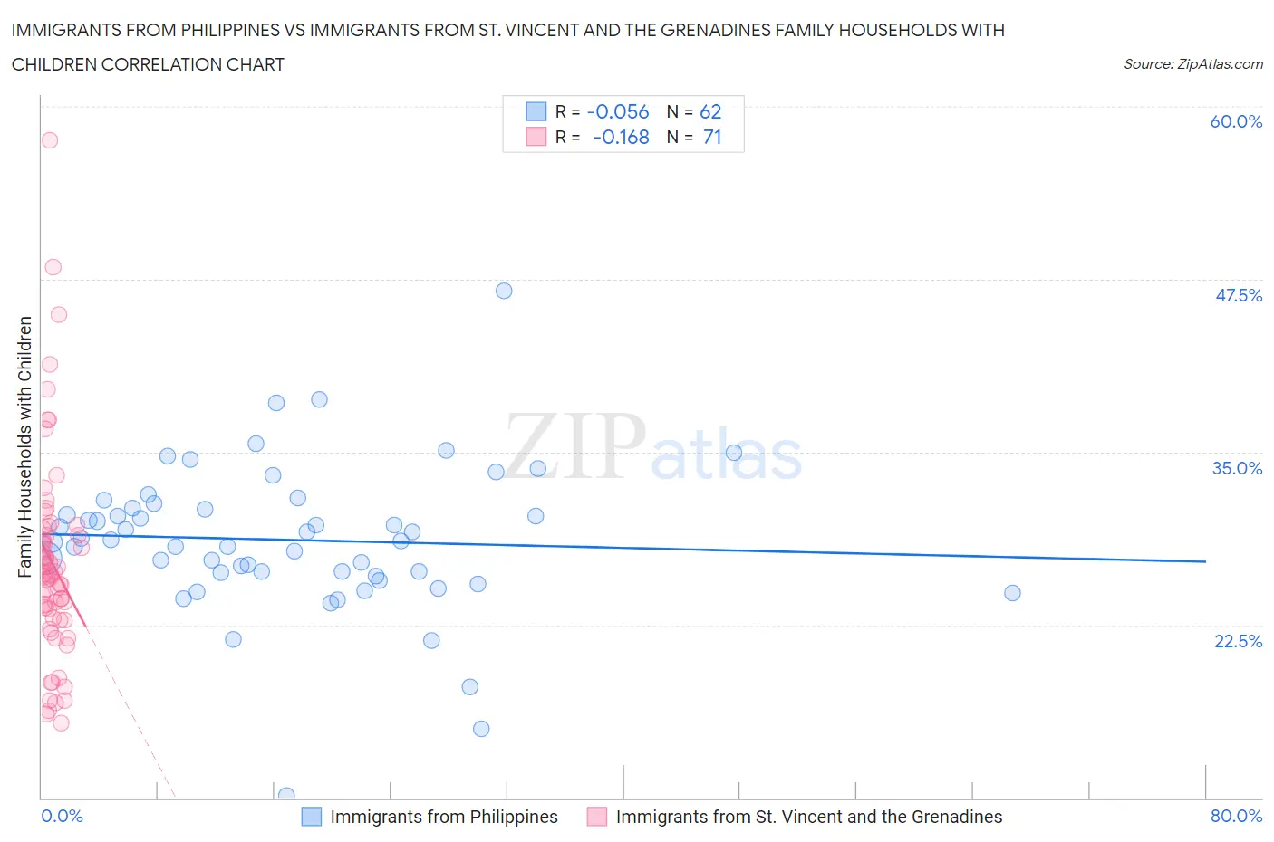 Immigrants from Philippines vs Immigrants from St. Vincent and the Grenadines Family Households with Children