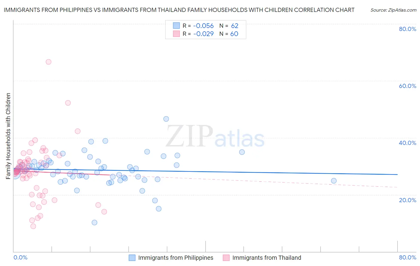 Immigrants from Philippines vs Immigrants from Thailand Family Households with Children