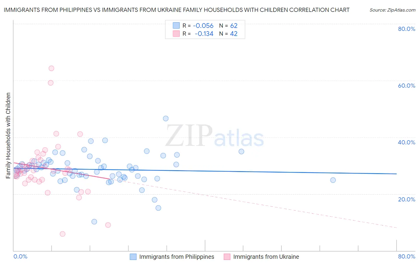 Immigrants from Philippines vs Immigrants from Ukraine Family Households with Children