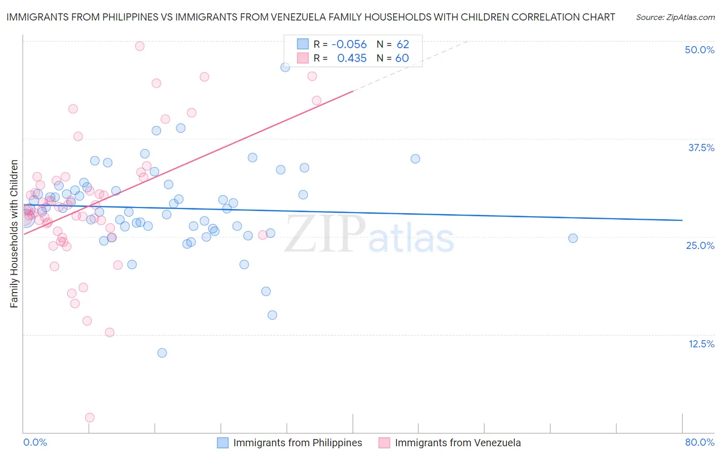 Immigrants from Philippines vs Immigrants from Venezuela Family Households with Children