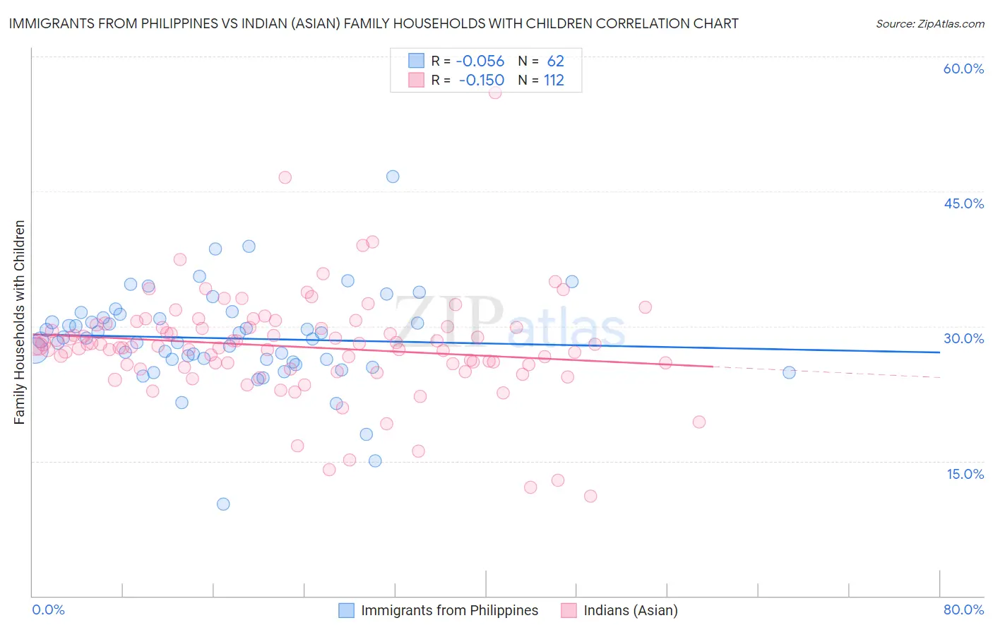 Immigrants from Philippines vs Indian (Asian) Family Households with Children