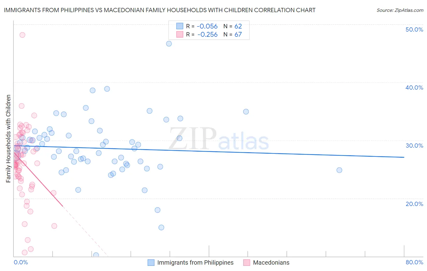 Immigrants from Philippines vs Macedonian Family Households with Children