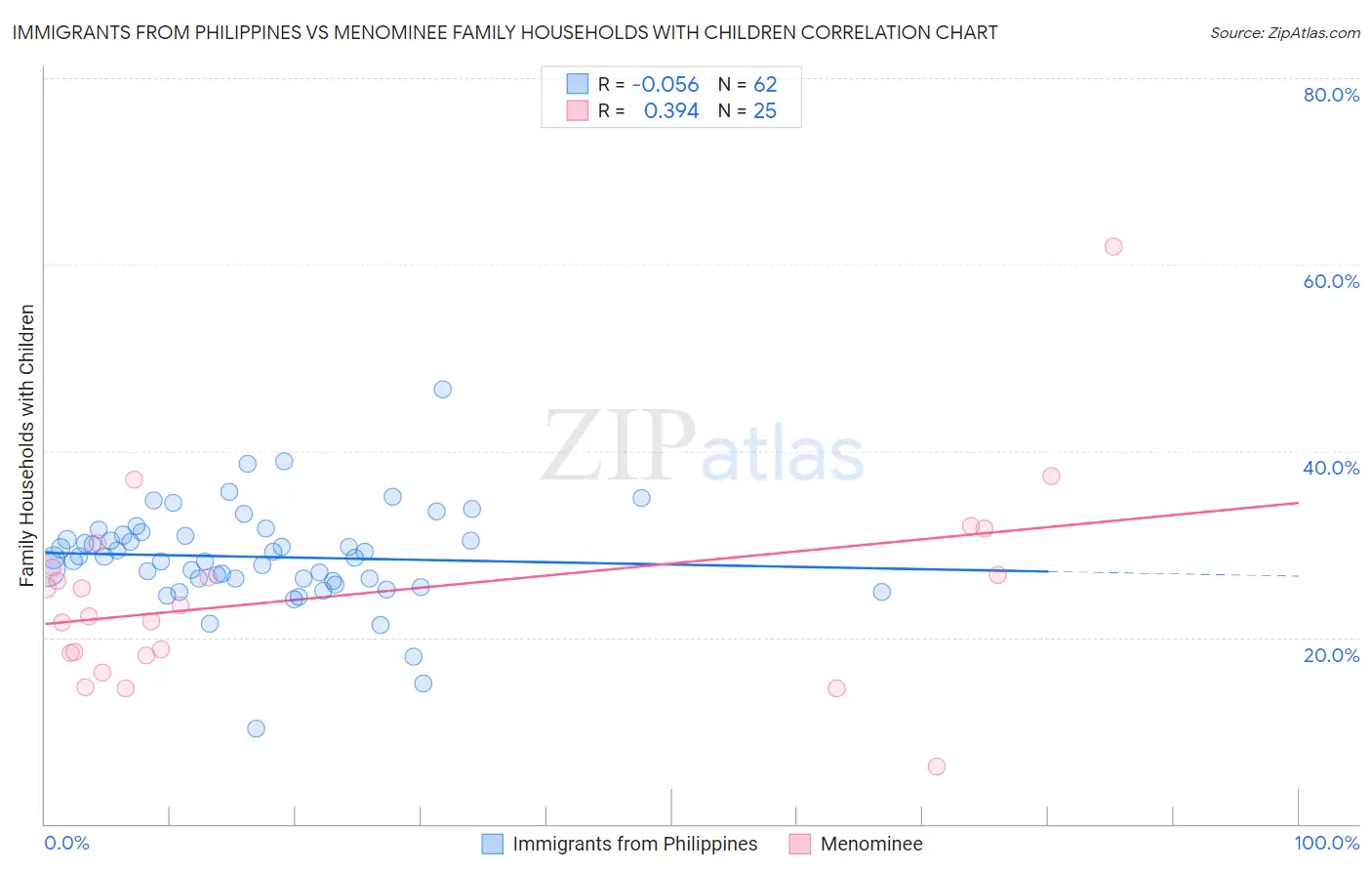 Immigrants from Philippines vs Menominee Family Households with Children