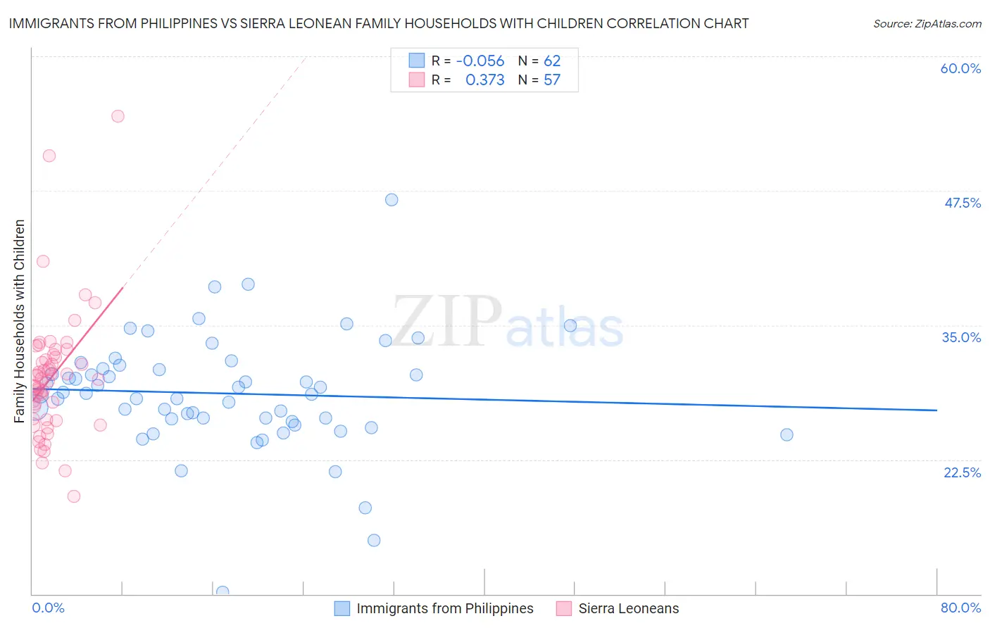Immigrants from Philippines vs Sierra Leonean Family Households with Children
