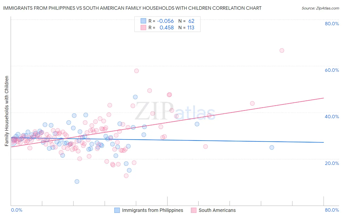 Immigrants from Philippines vs South American Family Households with Children