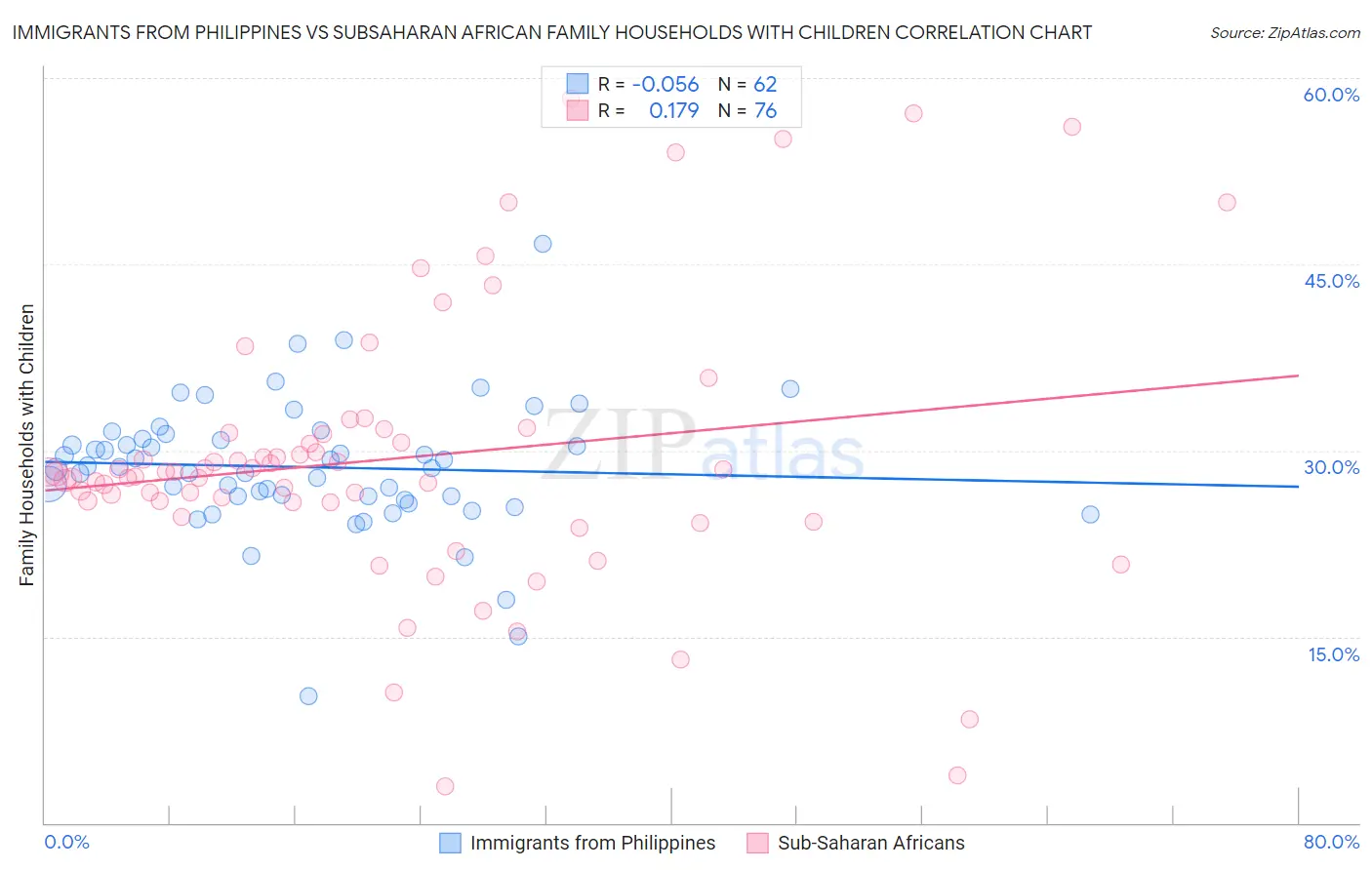 Immigrants from Philippines vs Subsaharan African Family Households with Children