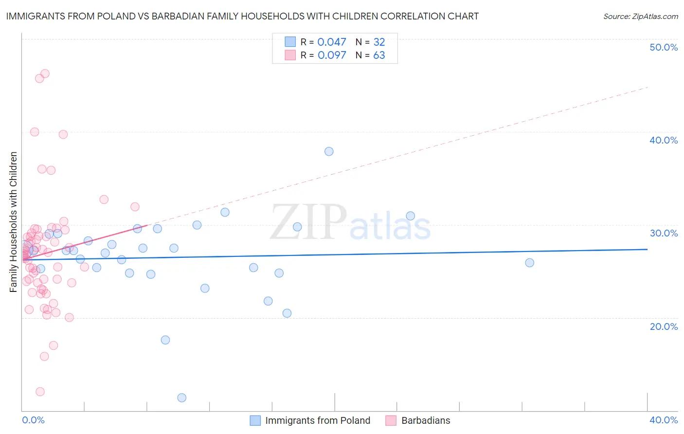 Immigrants from Poland vs Barbadian Family Households with Children