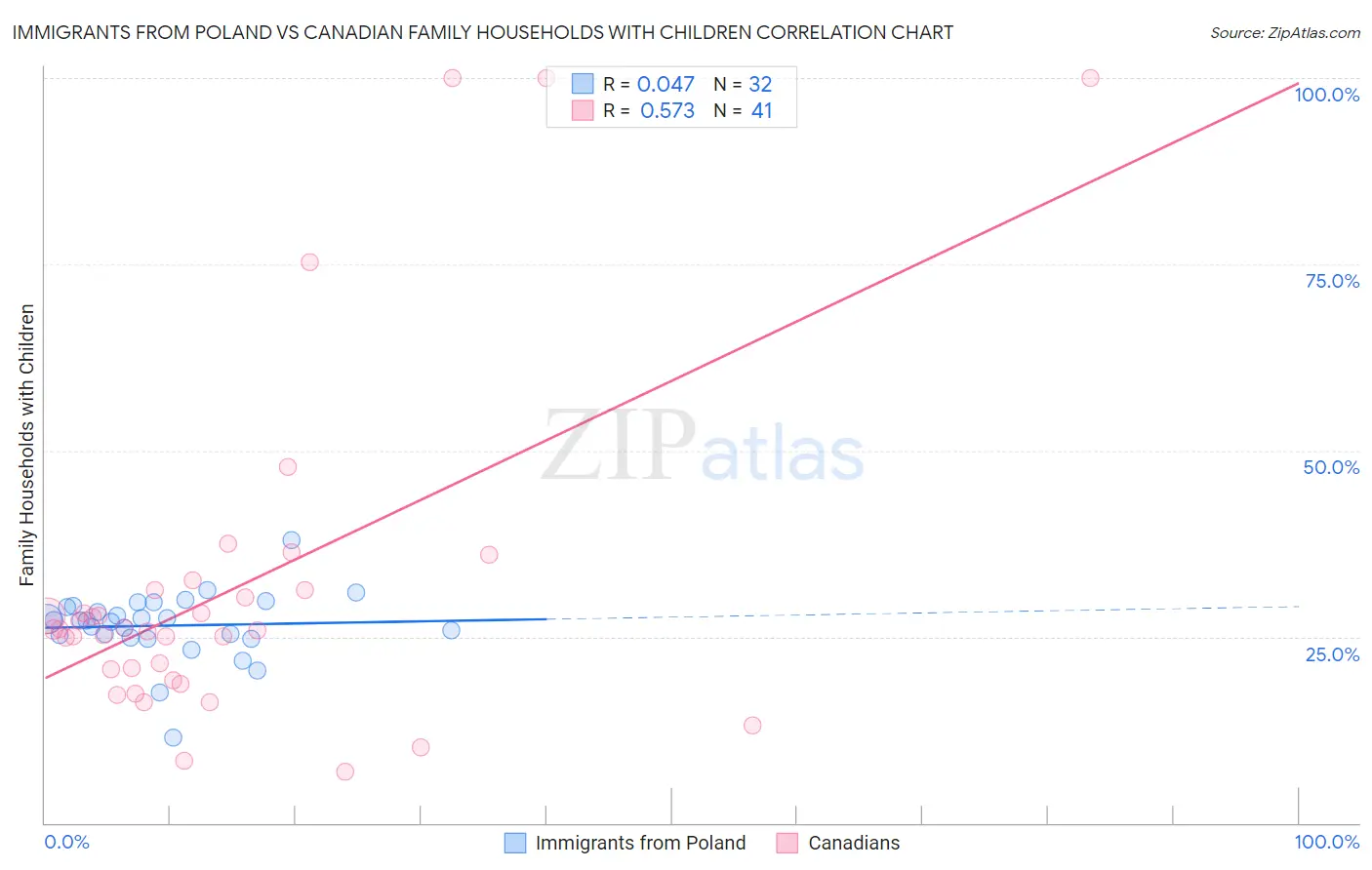 Immigrants from Poland vs Canadian Family Households with Children