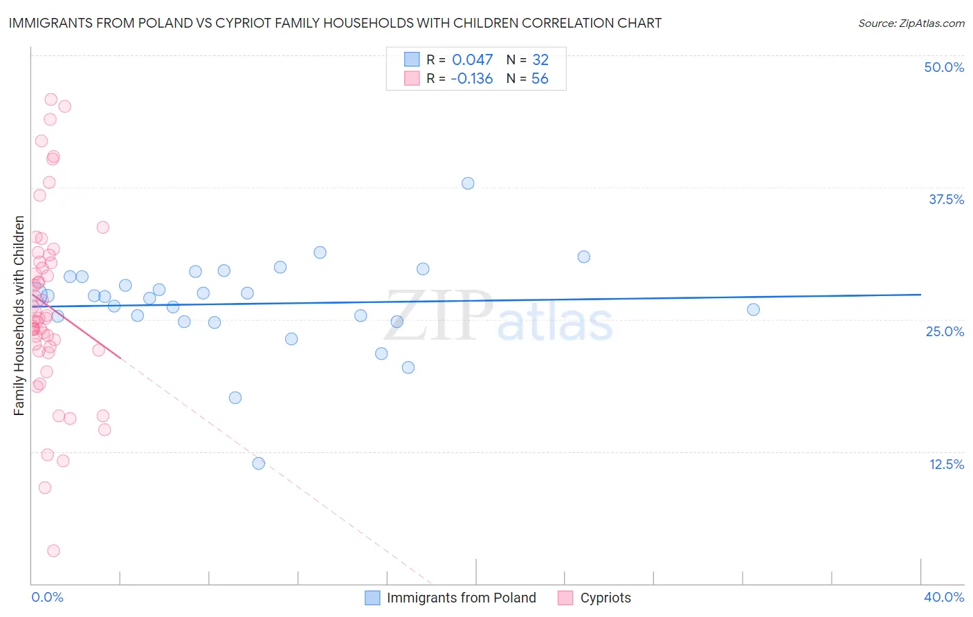 Immigrants from Poland vs Cypriot Family Households with Children