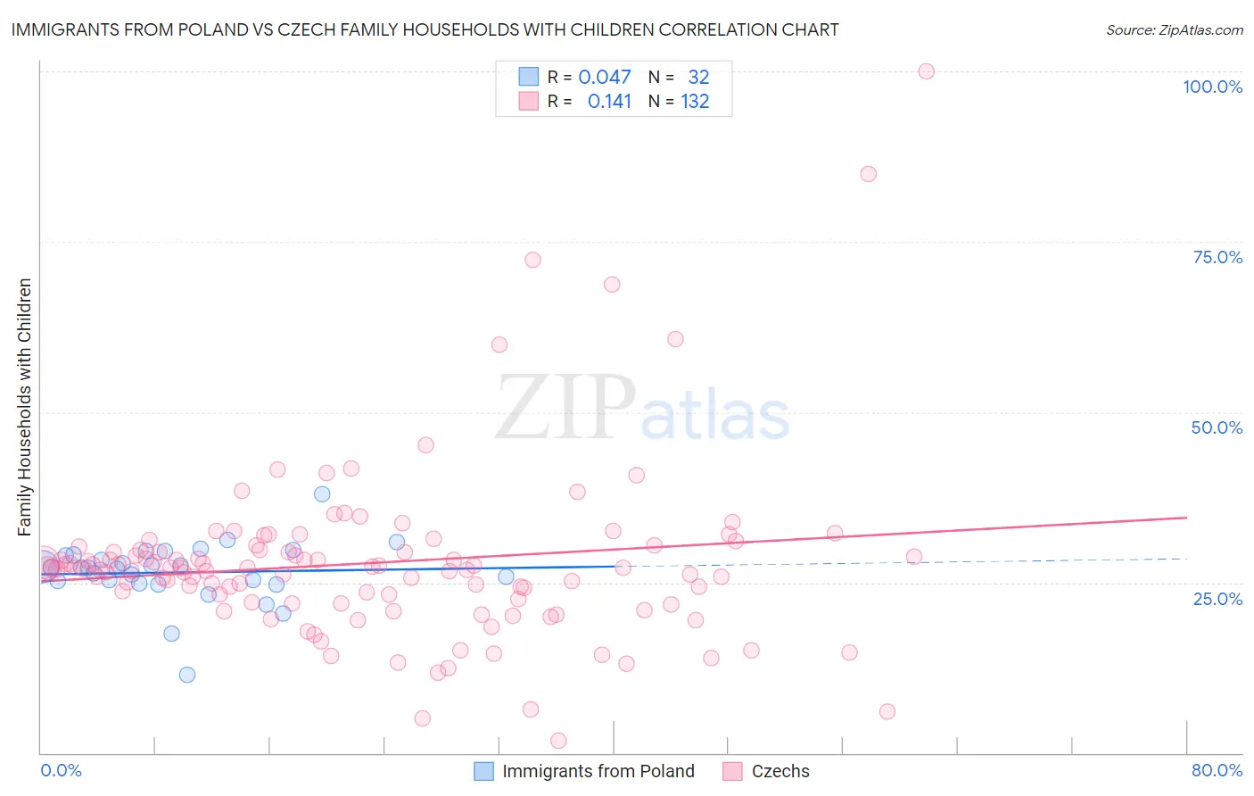 Immigrants from Poland vs Czech Family Households with Children