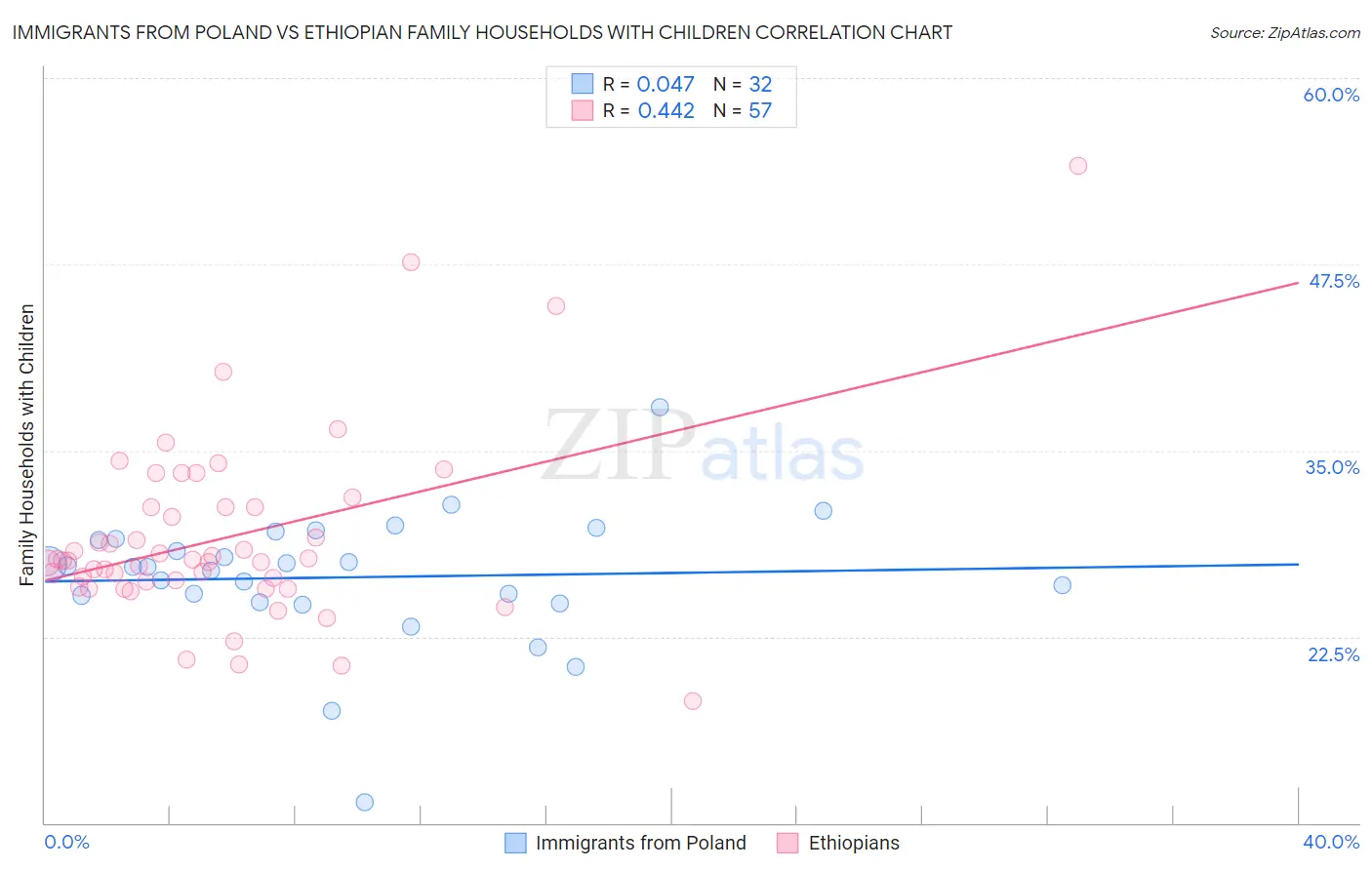 Immigrants from Poland vs Ethiopian Family Households with Children