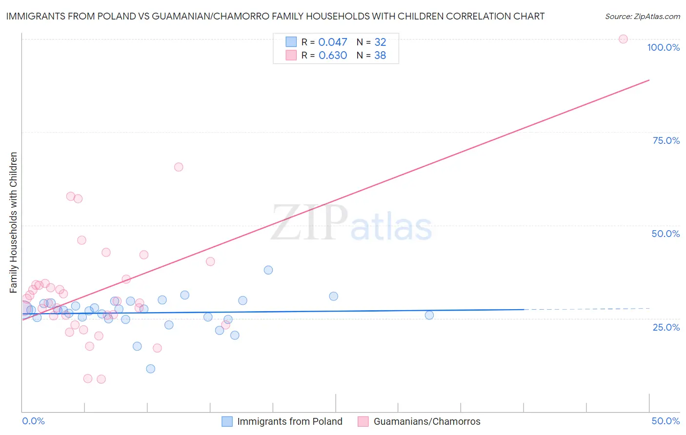 Immigrants from Poland vs Guamanian/Chamorro Family Households with Children