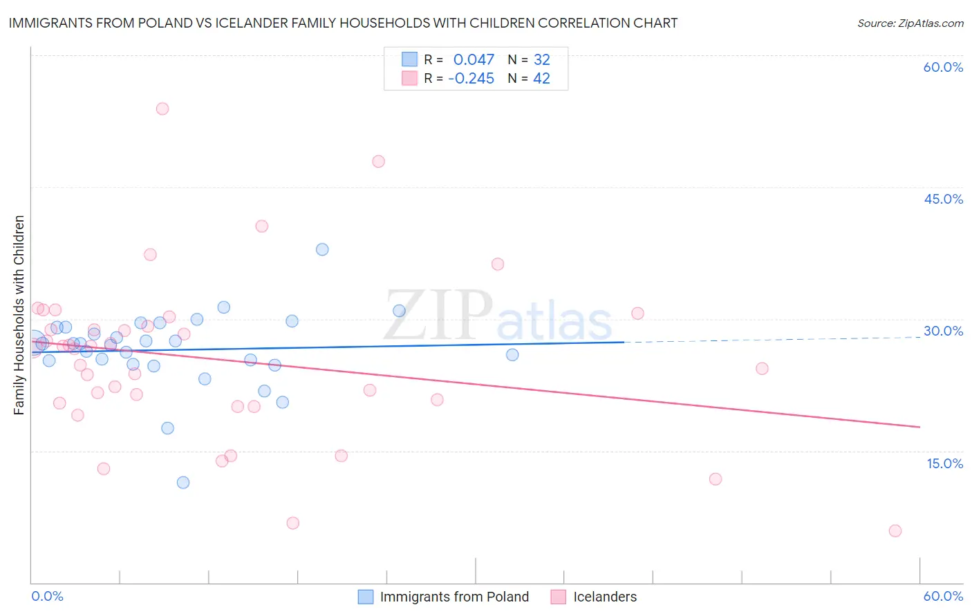 Immigrants from Poland vs Icelander Family Households with Children