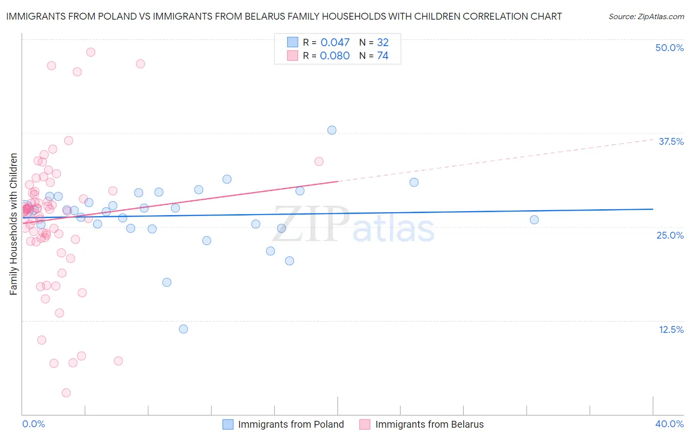 Immigrants from Poland vs Immigrants from Belarus Family Households with Children