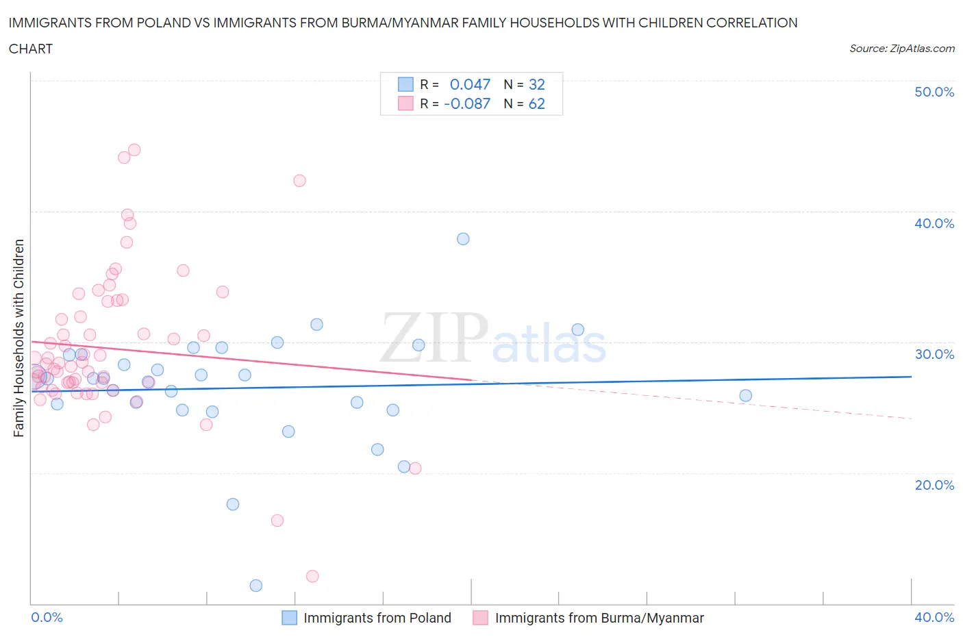 Immigrants from Poland vs Immigrants from Burma/Myanmar Family Households with Children