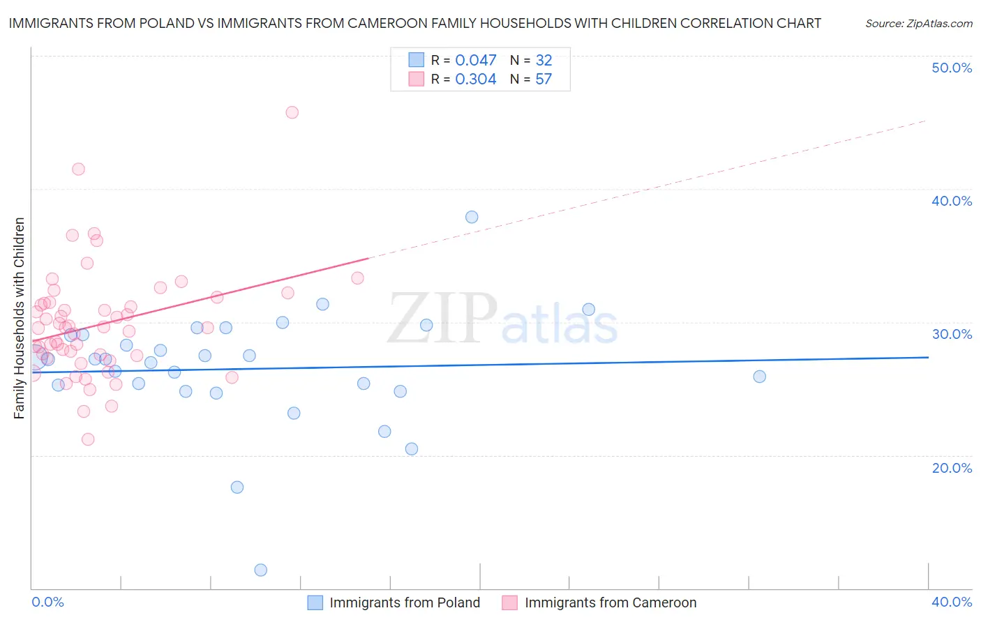 Immigrants from Poland vs Immigrants from Cameroon Family Households with Children