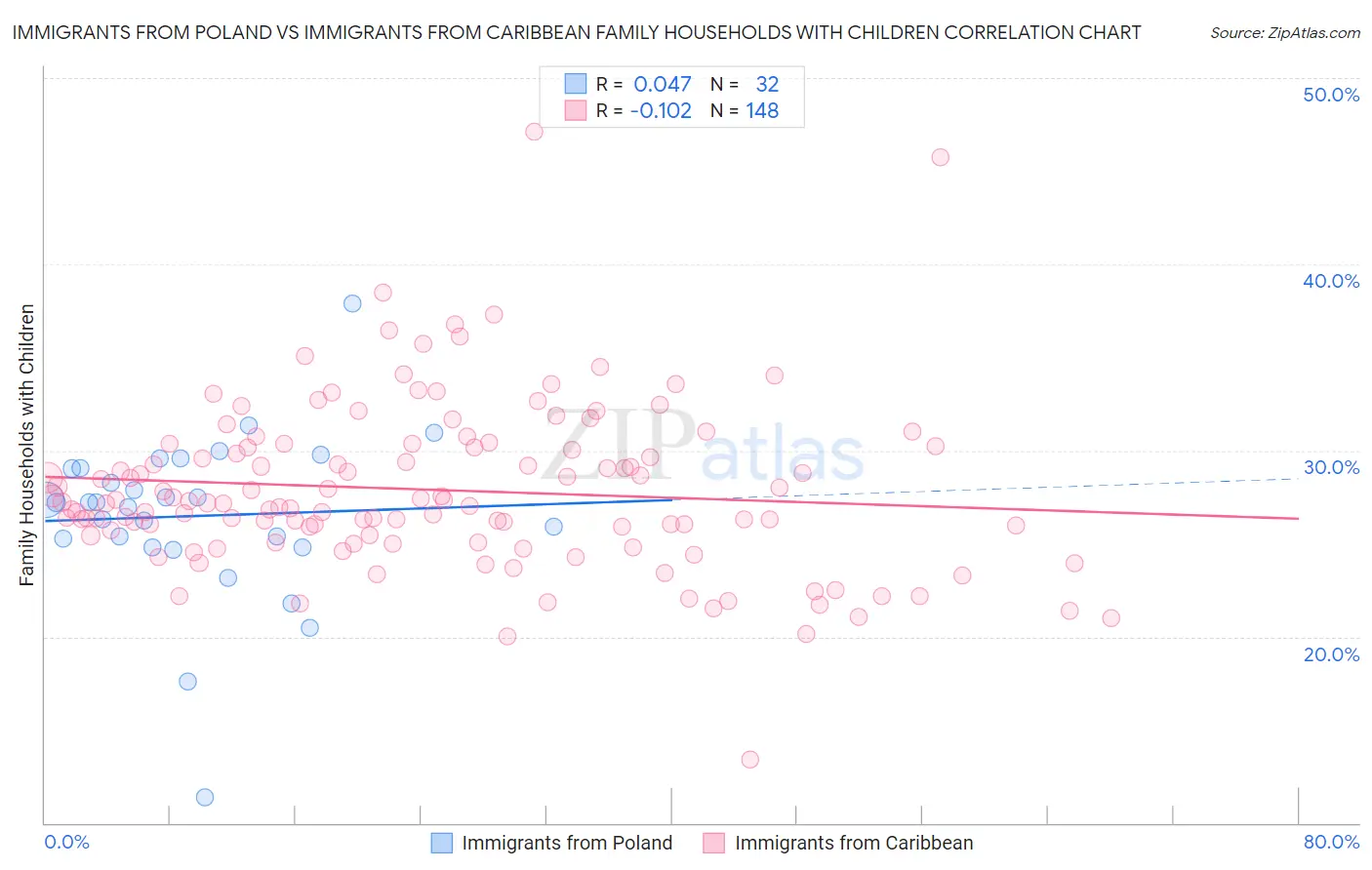 Immigrants from Poland vs Immigrants from Caribbean Family Households with Children