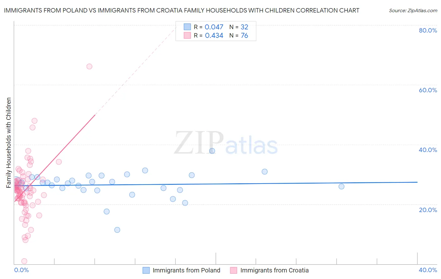 Immigrants from Poland vs Immigrants from Croatia Family Households with Children