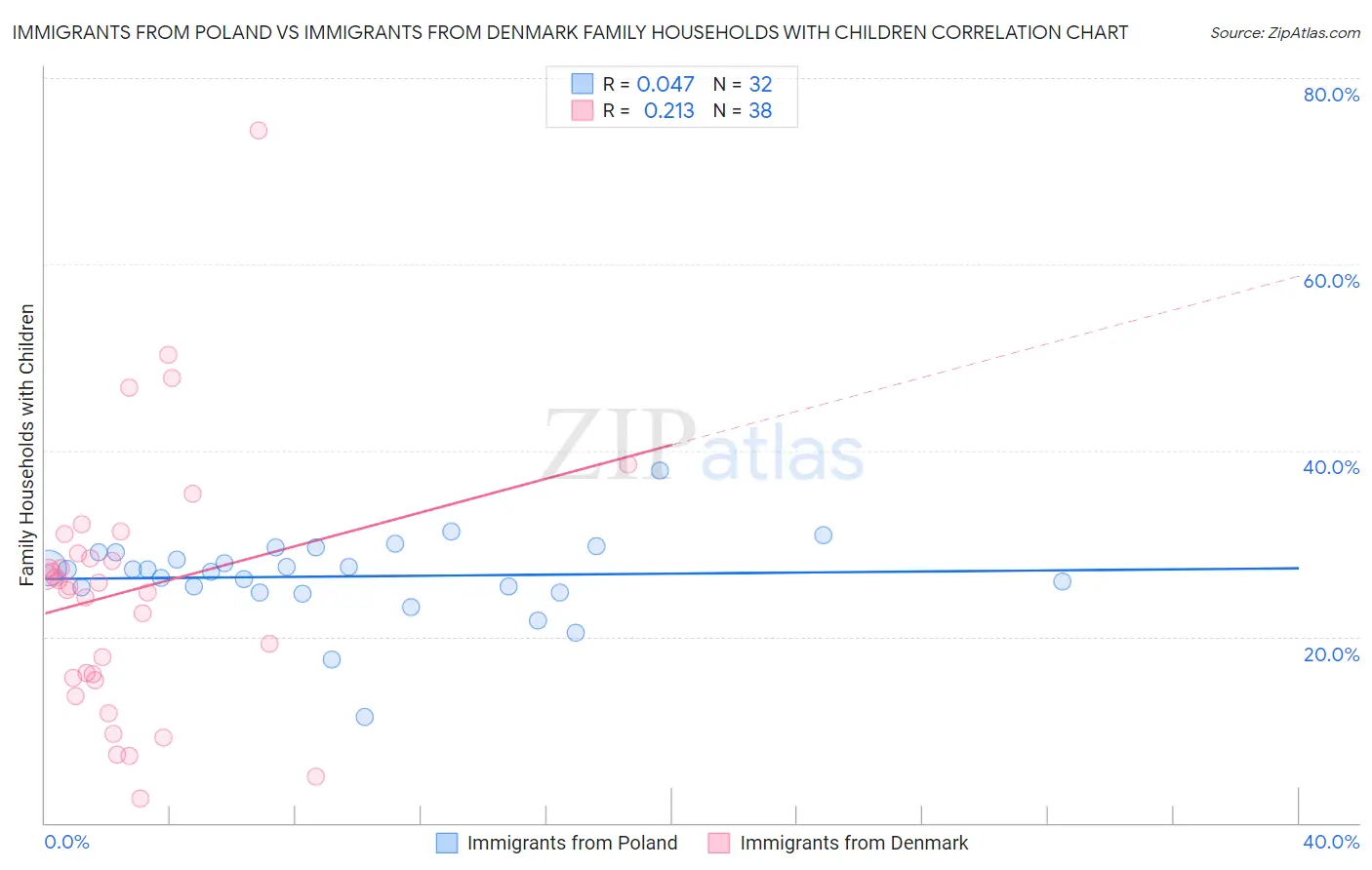 Immigrants from Poland vs Immigrants from Denmark Family Households with Children