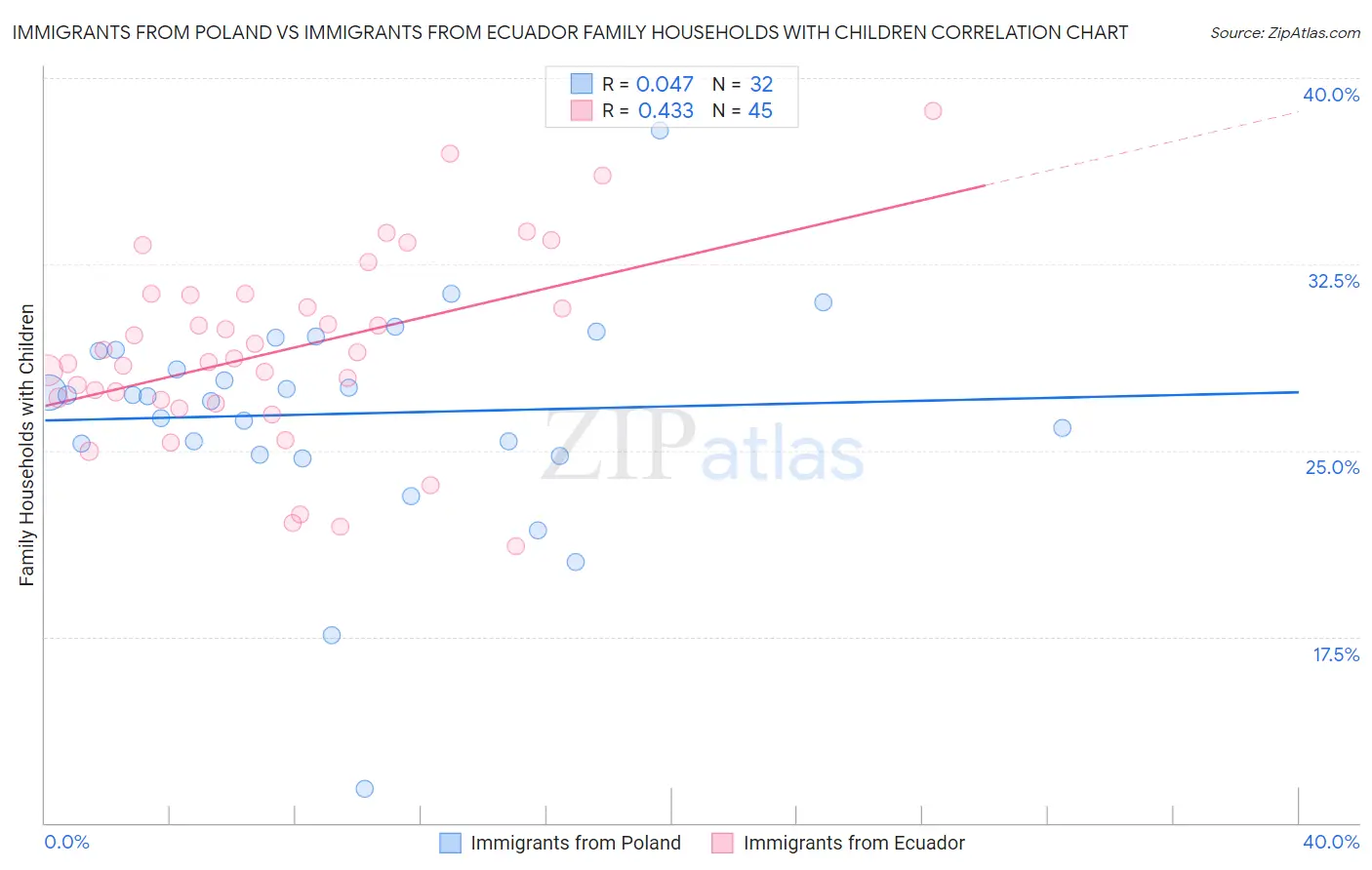 Immigrants from Poland vs Immigrants from Ecuador Family Households with Children