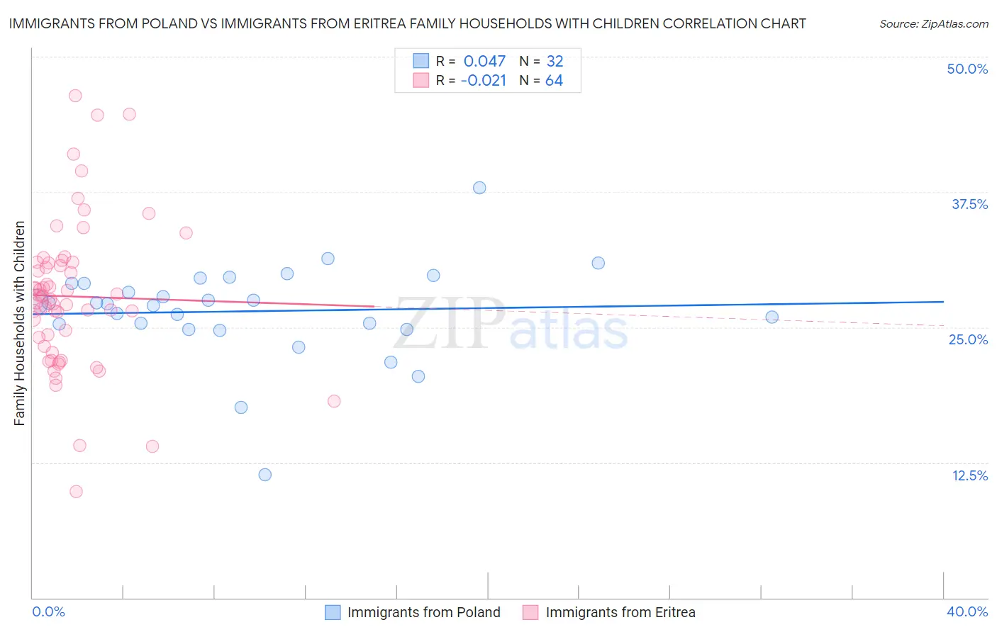 Immigrants from Poland vs Immigrants from Eritrea Family Households with Children