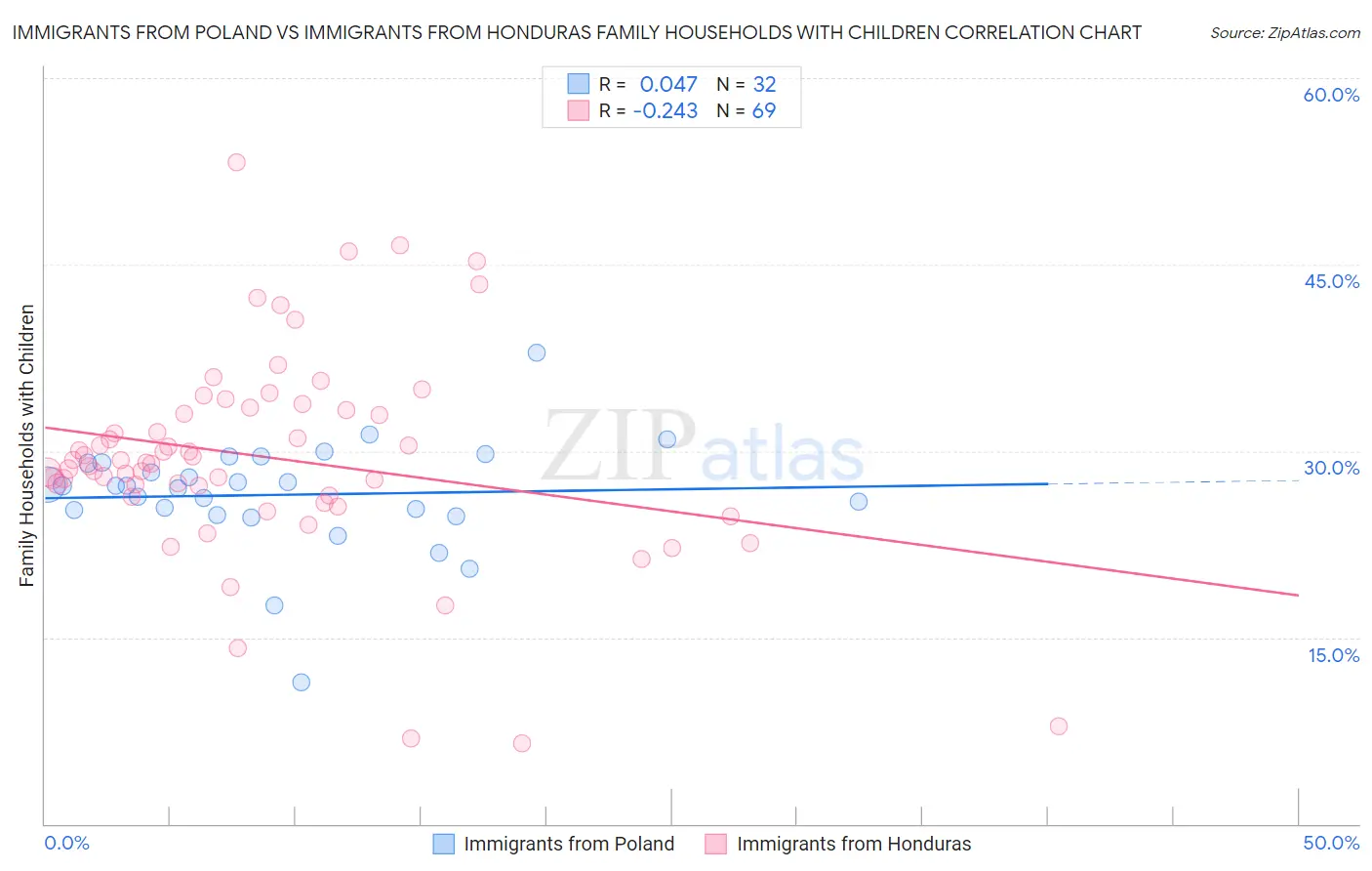 Immigrants from Poland vs Immigrants from Honduras Family Households with Children