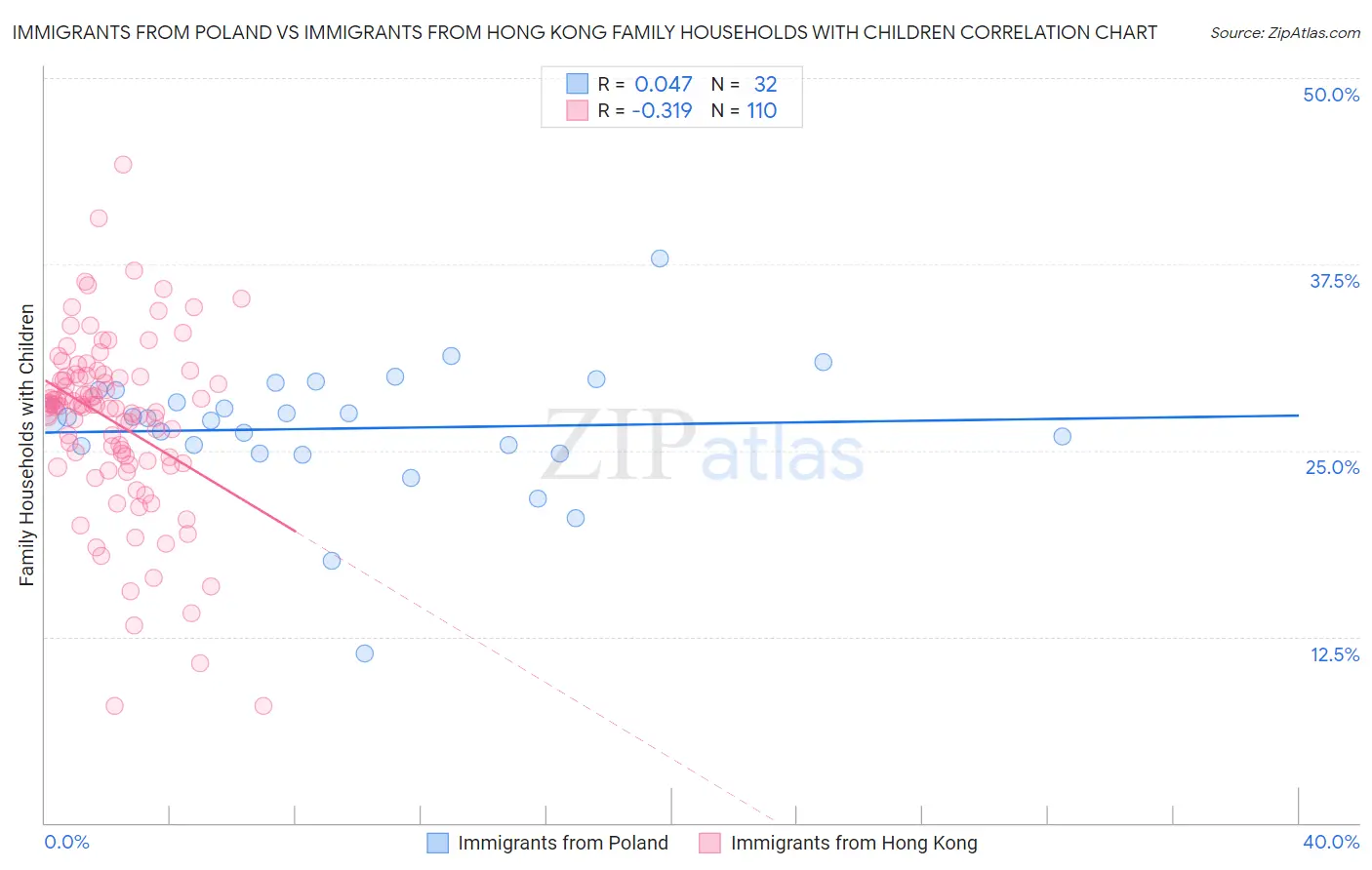 Immigrants from Poland vs Immigrants from Hong Kong Family Households with Children