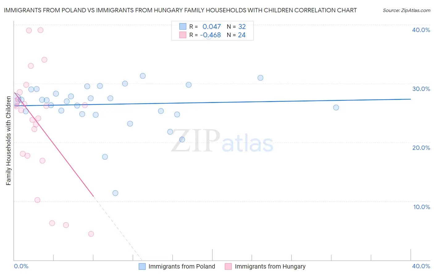 Immigrants from Poland vs Immigrants from Hungary Family Households with Children