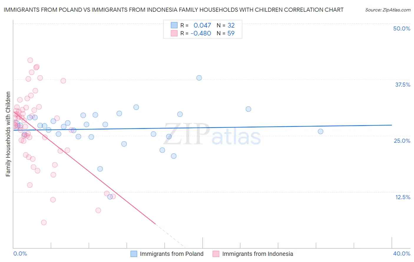 Immigrants from Poland vs Immigrants from Indonesia Family Households with Children