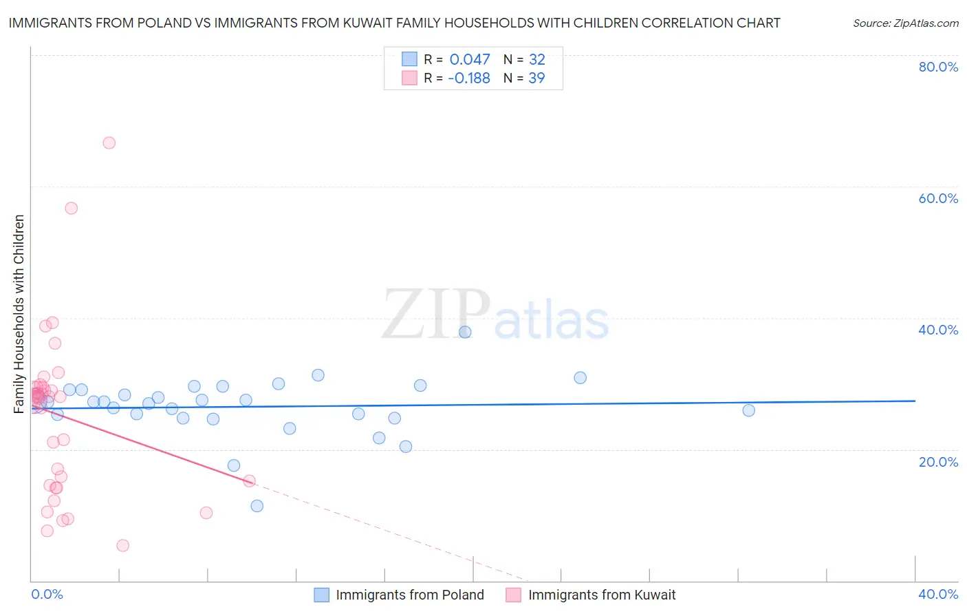 Immigrants from Poland vs Immigrants from Kuwait Family Households with Children