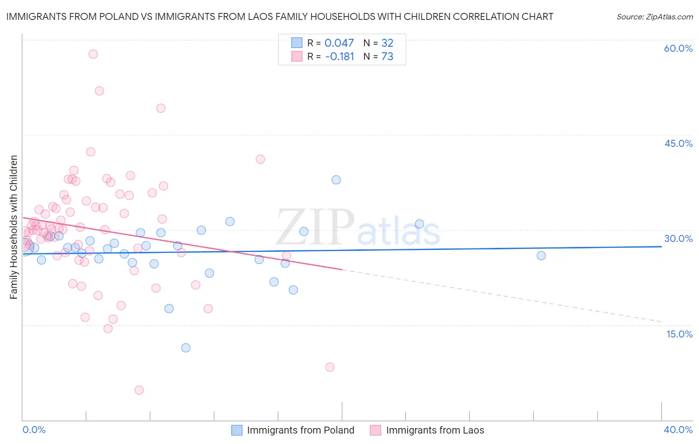 Immigrants from Poland vs Immigrants from Laos Family Households with Children