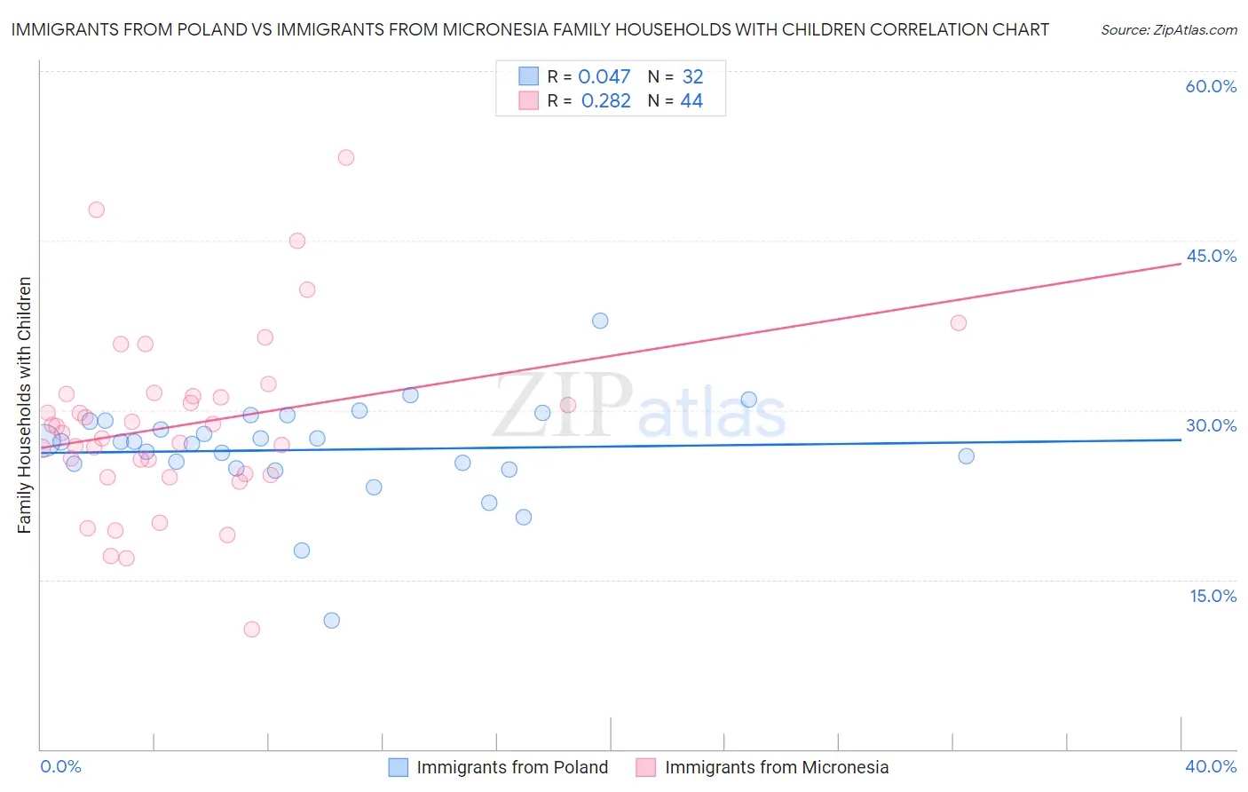 Immigrants from Poland vs Immigrants from Micronesia Family Households with Children