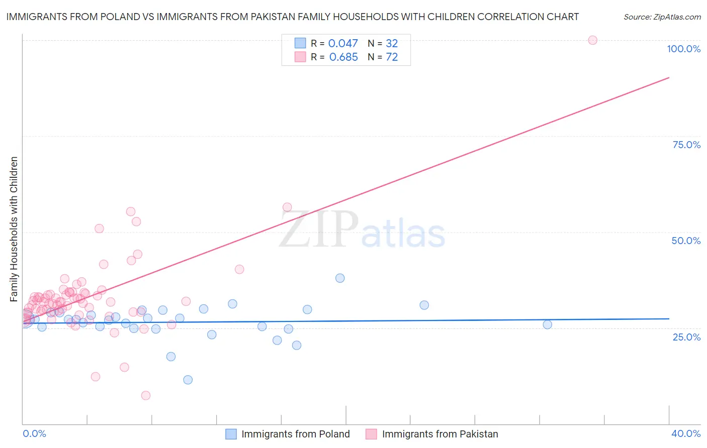 Immigrants from Poland vs Immigrants from Pakistan Family Households with Children