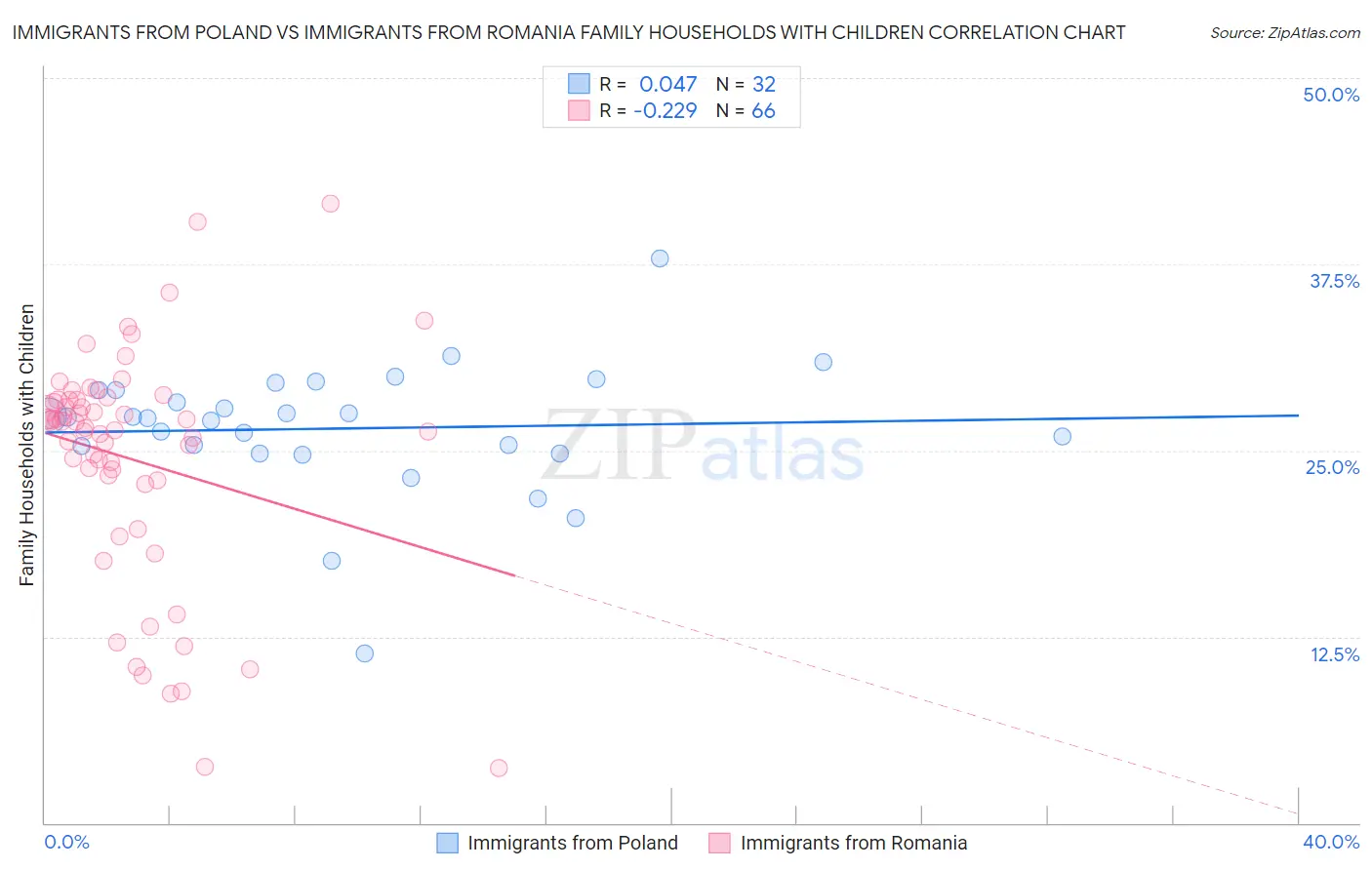 Immigrants from Poland vs Immigrants from Romania Family Households with Children