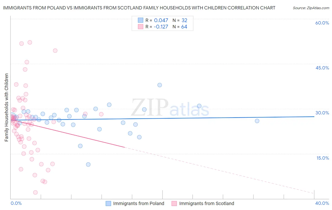 Immigrants from Poland vs Immigrants from Scotland Family Households with Children