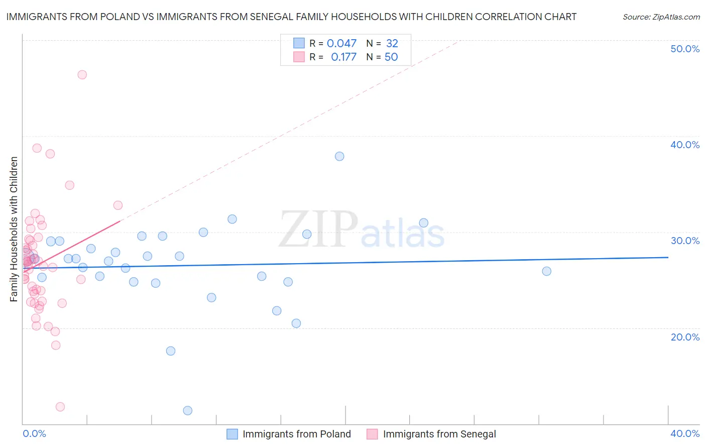 Immigrants from Poland vs Immigrants from Senegal Family Households with Children