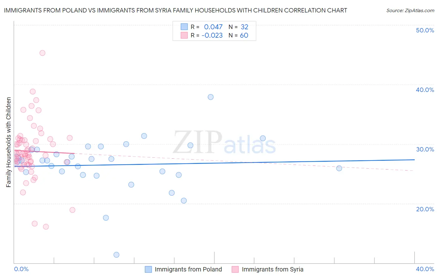 Immigrants from Poland vs Immigrants from Syria Family Households with Children