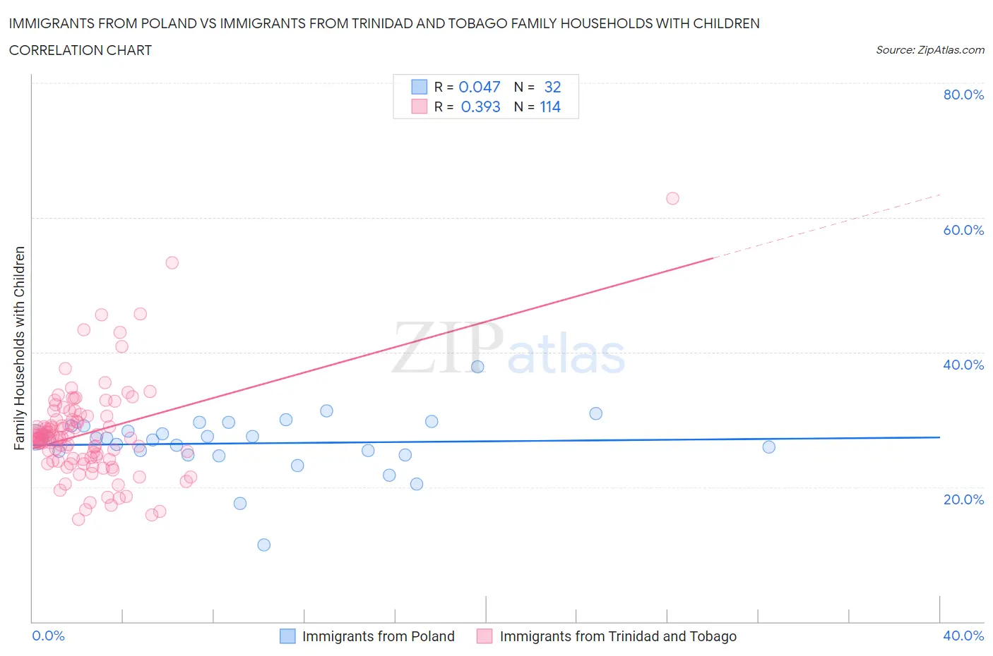 Immigrants from Poland vs Immigrants from Trinidad and Tobago Family Households with Children