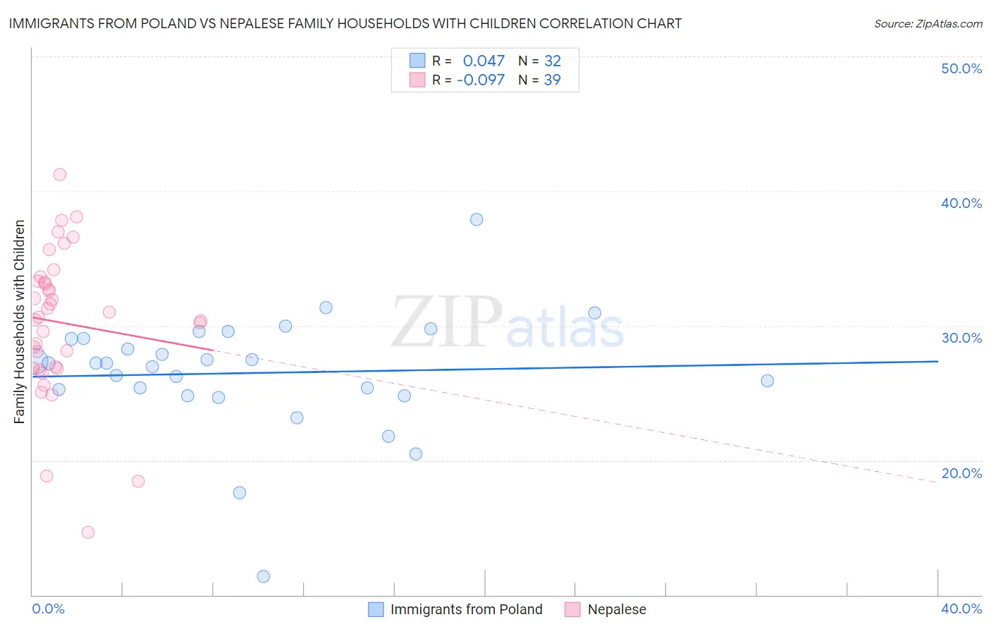 Immigrants from Poland vs Nepalese Family Households with Children