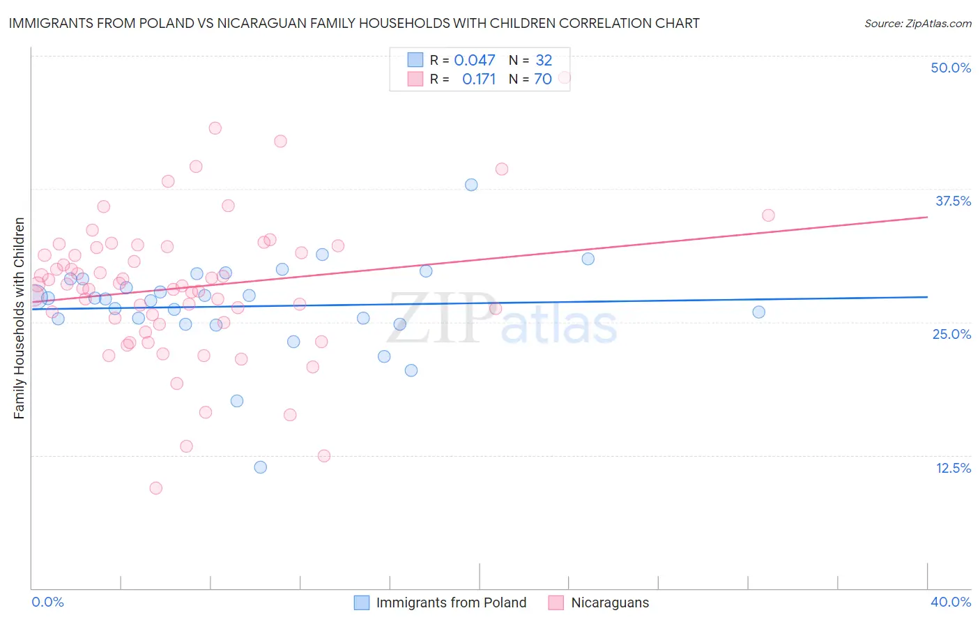 Immigrants from Poland vs Nicaraguan Family Households with Children