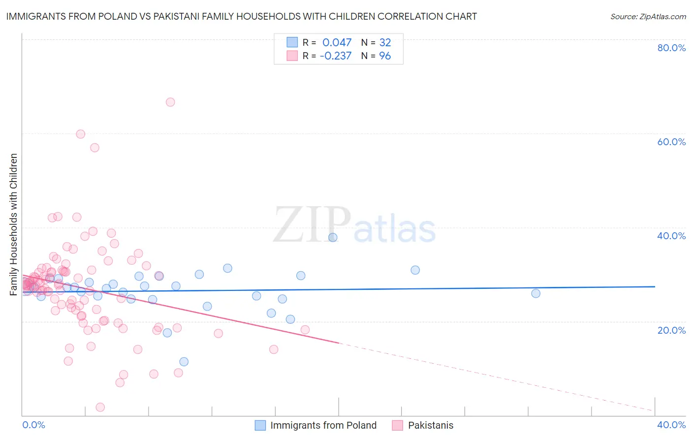 Immigrants from Poland vs Pakistani Family Households with Children