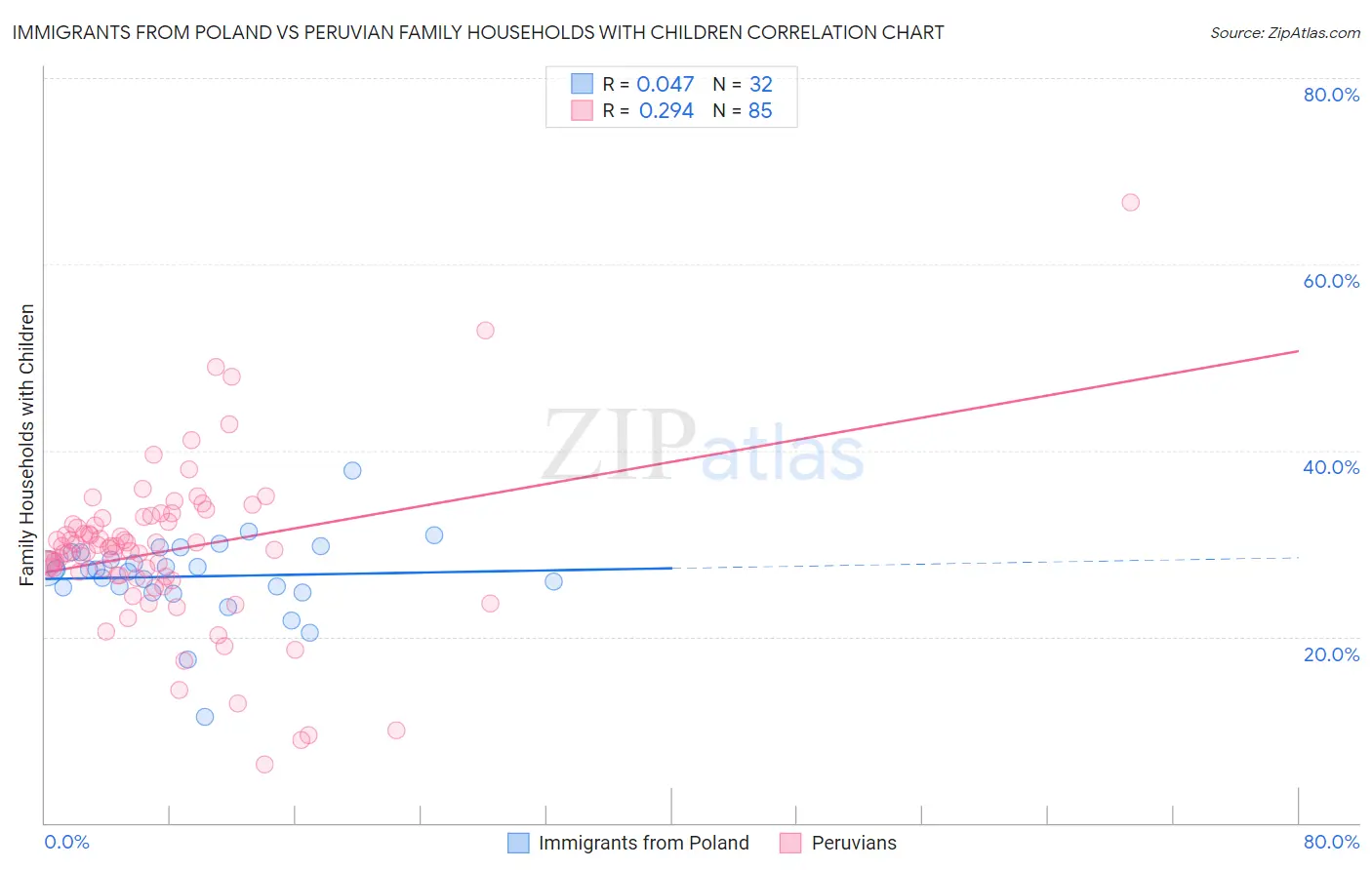 Immigrants from Poland vs Peruvian Family Households with Children