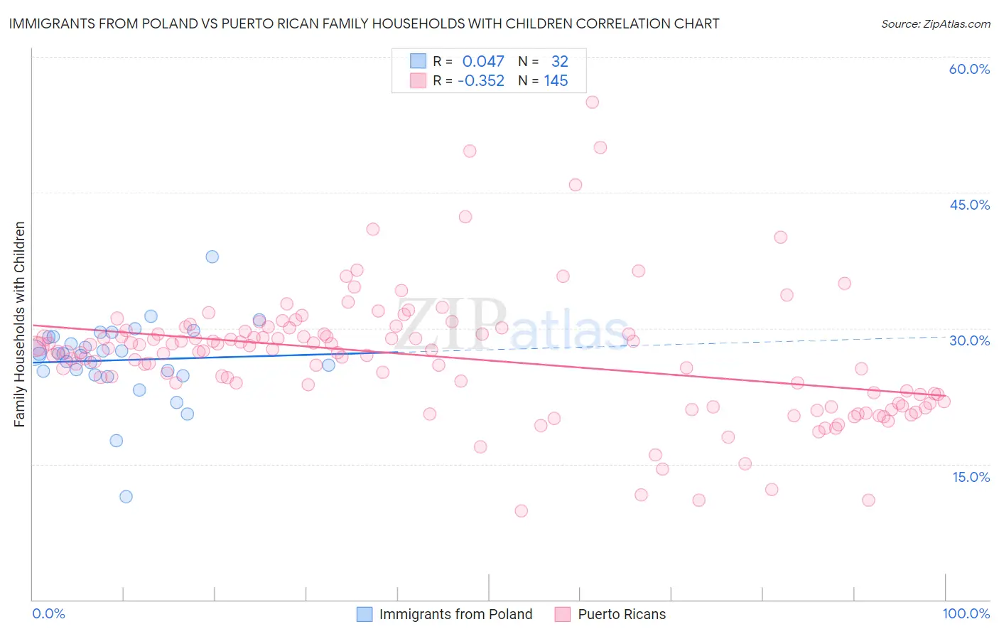 Immigrants from Poland vs Puerto Rican Family Households with Children