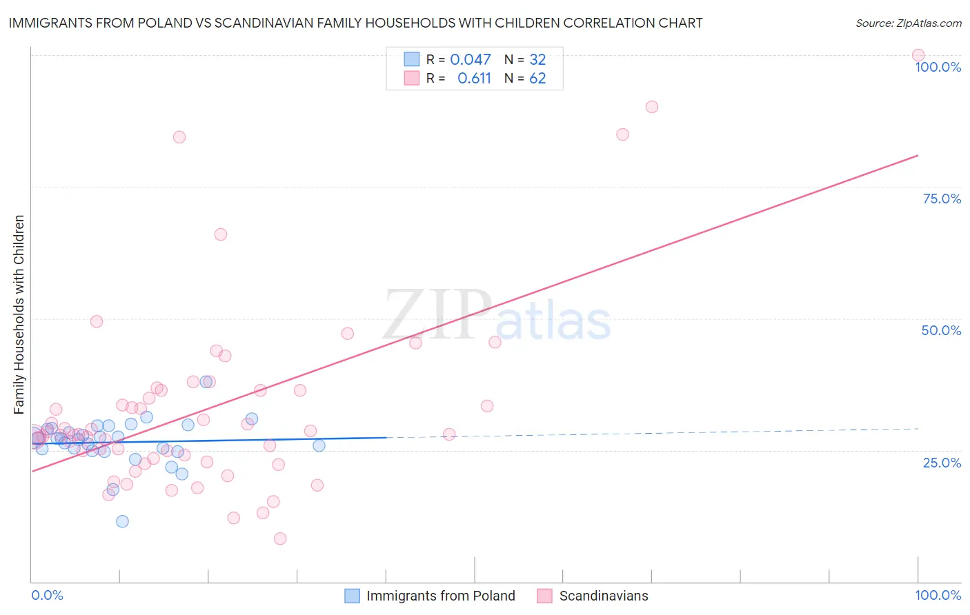 Immigrants from Poland vs Scandinavian Family Households with Children