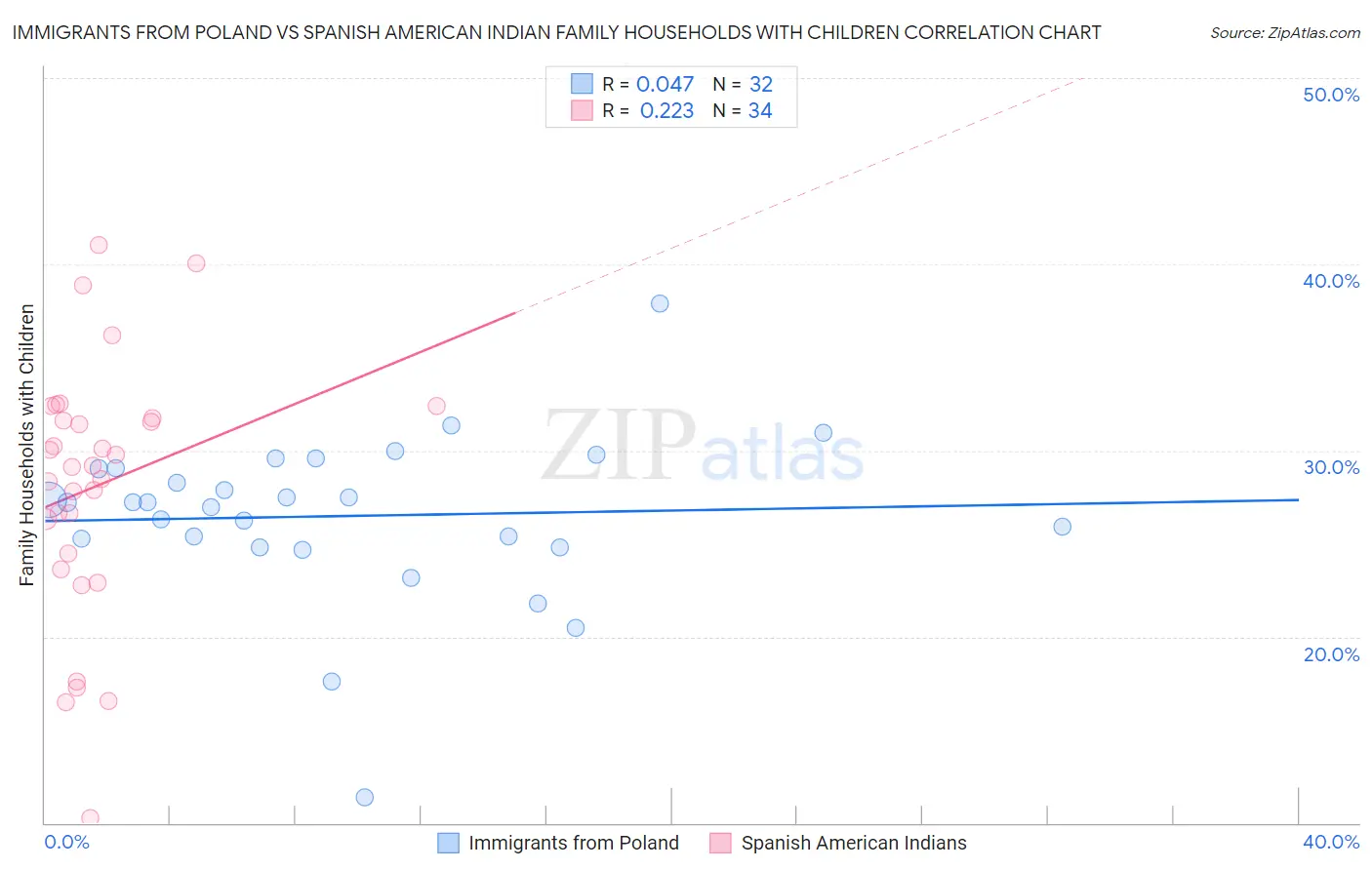 Immigrants from Poland vs Spanish American Indian Family Households with Children