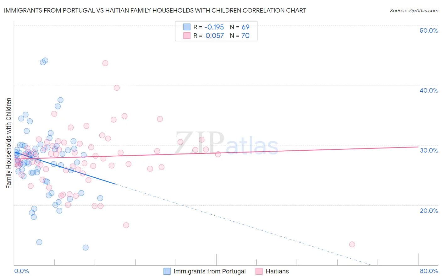 Immigrants from Portugal vs Haitian Family Households with Children